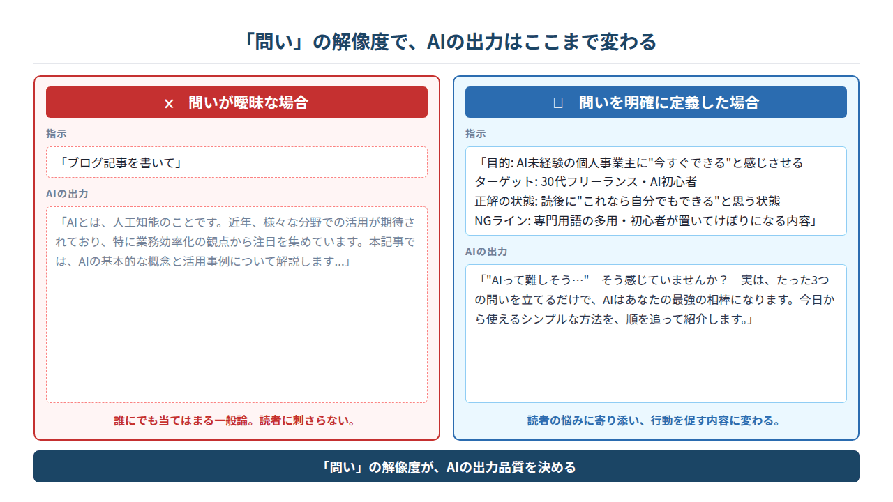 問いが浅いAI活用と問いが深いAI活用の比較図