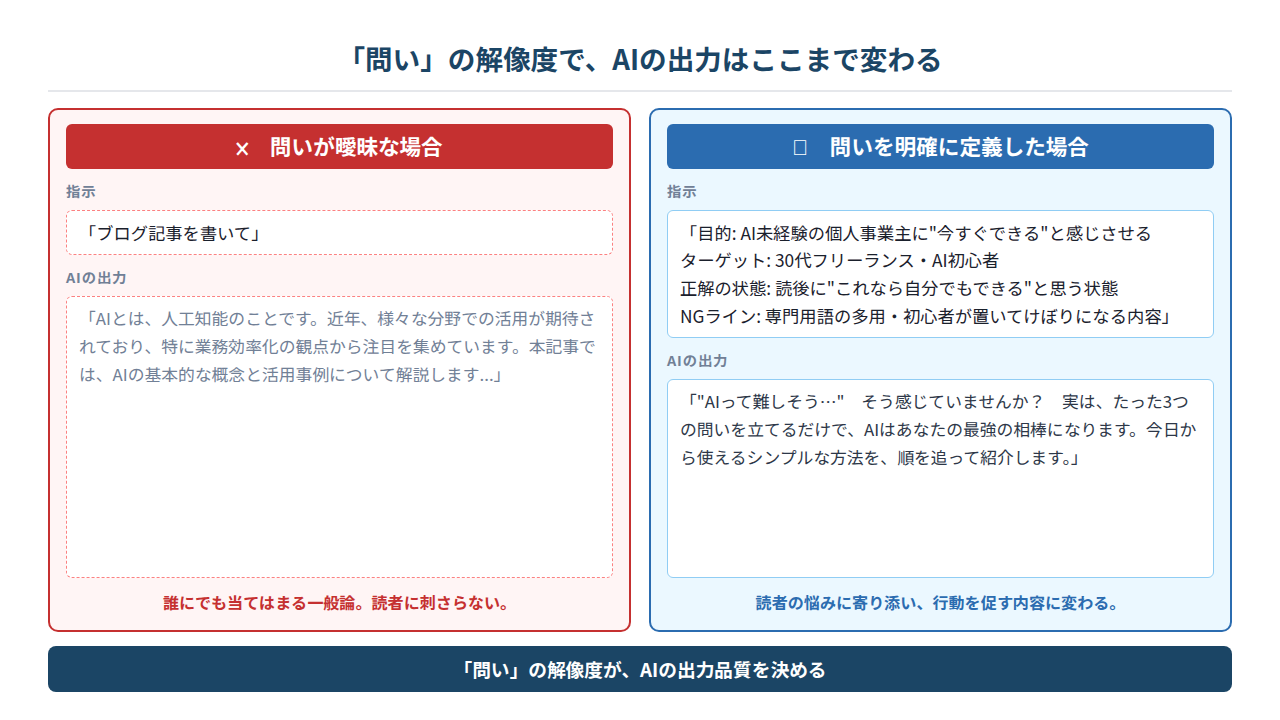 問いが浅いAI活用と問いが深いAI活用の比較図